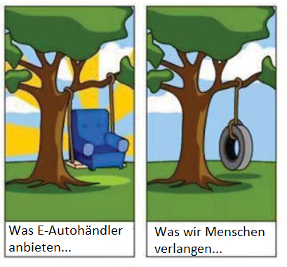 Interessenskonflikt Fachgerecht aufladen